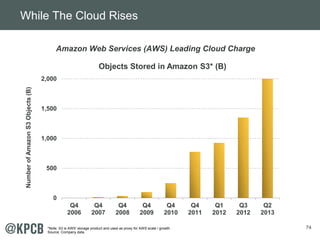 74
Amazon Web Services (AWS) Leading Cloud Charge
0
500
1,000
1,500
2,000
Q4
2006
Q4
2007
Q4
2008
Q4
2009
Q4
2010
Q4
2011
Q1
2012
Q3
2012
Q2
2013
NumberofAmazonS3Objects(B)
Objects Stored in Amazon S3* (B)
*Note: S3 is AWS’ storage product and used as proxy for AWS scale / growth .
Source: Company data.
While The Cloud Rises
 