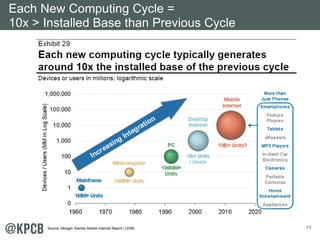 11
Each New Computing Cycle =
10x > Installed Base than Previous Cycle
Source: Morgan Stanley Mobile Internet Report (12/0...