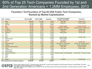148
Founders / Co-Founders of Top 25 USA Public Tech Companies,
Ranked by Market Capitalization
60% of Top 25 Tech Compani...