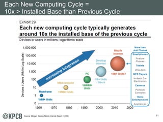 11 
Each New Computing Cycle = 
10x > Installed Base than Previous Cycle 
Source: Morgan Stanley Mobile Internet Report (12/09) 
 