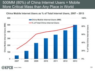 129 
500MM (80%) of China Internet Users = Mobile 
More Critical Mass than Any Place in World 
China Mobile Internet Users as % of Total Internet Users, 2007 – 2013 
100% 
80% 
60% 
40% 
20% 
0% 
600 
500 
400 
300 
200 
100 
0 
2007 2008 2009 2010 2011 2012 2013 
% of Total China Internet Users 
China Mobile Internet Users (MM) 
China Mobile Internet Users (MM) 
% of Total China Internet Users 
Source: CNNIC. 
 