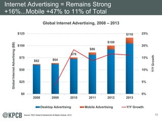 13 
Internet Advertising = Remains Strong 
+16%...Mobile +47% to 11% of Total 
Global Internet Advertising, 2008 – 2013 
$62 $64 
$76 
$86 
$100 
$116 
25% 
20% 
15% 
10% 
5% 
0% 
$125 
$100 
$75 
$50 
$25 
$0 
2008 2009 2010 2011 2012 2013 
Y/Y Growth 
Global Internet Advertising ($B) Desktop Advertising Mobile Advertising Y/Y Growth 
Source: PWC Global Entertainment & Media Outlook, 2013. 
 