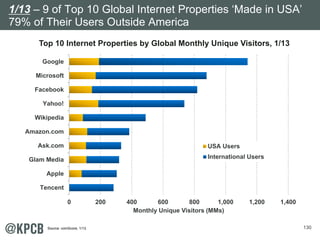 130 
1/13 – 9 of Top 10 Global Internet Properties ‘Made in USA’ 
79% of Their Users Outside America 
Top 10 Internet Properties by Global Monthly Unique Visitors, 1/13 
USA Users 
International Users 
0 200 400 600 800 1,000 1,200 1,400 
Google 
Microsoft 
Facebook 
Yahoo! 
Wikipedia 
Amazon.com 
Ask.com 
Glam Media 
Apple 
Tencent 
Monthly Unique Visitors (MMs) 
Source: comScore, 1/13. 
 