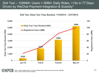 135 
Didi Taxi – 100MM+ Users = 5MM+ Daily Rides, +15x in 77 Days 
Driven by WeChat Payment Integration & Subsidy* 
Didi Taxi, Daily Taxi Trips Booked, 1/10/2014 – 3/27/2014 
350K 
2MM 
3MM 
5MM 
120 
100 
80 
60 
40 
20 
0 
6,000 
5,000 
4,000 
3,000 
2,000 
1,000 
0 
Jan-10 Feb-9 Feb-24 Mar-27 
Registered Users (MM) 
Daily Taxi Trips Booked (000) 
Daily Taxi Trips Booked (000) 
Registered Users (MM) 
Note: * Subsidy ranges from $1-3 per ride. Estimated total subsidy during this period was ~$233MM. 
Source: Didi, Liang Wu (Hillhouse Captial). 
 