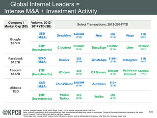 139 
Volume, 2012- 
2014YTD ($B) Select Company / Transactions, 2012-2014YTD 
Market Cap ($B) 
$6B 
(M&A) 
$3B* 
(Investments) 
$24B 
(M&A) 
$7B* 
(Investments) 
$5B 
(M&A) 
$5B* 
(Investments) 
$3B 
(1/14) 
Google 
$377B 
Facebook 
$157B 
Tencent 
$132B 
Alibaba 
TBD 
$400MM 
(1/14) 
$1B 
(6/13) 
$160MM* 
(3/14) 
$258MM 
(8/13) 
$100MM* 
(3/14) 
$2B 
(3/14) 
$1B 
(4/12) 
$19B+ 
(2/14) 
$3B 
(3/14) 
$500MM 
(3/14) 
$1B+ 
(2/14) 
$1B 
(4/13) 
$800MM 
(3/14) 
$1B 
(4/14) 
DeepMind 
Cloudera 
Oculus 
CJ Games 
AutoNavi 
Youku 
Tudou 
Nest 
DocuSign 
WhatsApp 
JD.com 
Weibo 
ChinaVision 
Waze 
Uber 
Instagram 
Global Internet Leaders = 
Intense M&A + Investment Activity 
$429MM 
(7/13) 
Activision 
Blizzard 
Source: Morgan Stanley IBD & public filings. CapIQ, 2014 market value data as of 5/23/2014. 
Note: Includes investments that corporations and their subsidiaries/affiliates have made in companies. Google’s Docusign investment represents the latest 
round; however, the Company had been a previous investor. 
*Some data may include entire funding round, of which a portion may be attributable to investors other than the Company listed here. 
 