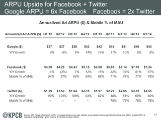 ARPU Upside for Facebook + Twitter 
Google ARPU = 6x Facebook Facebook = 2x Twitter 
14 
Annualized Ad ARPU ($) & Mobile % of MAU 
Annualized Ad ARPU ($) Q1:12 Q2:12 Q3:12 Q4:12 Q1:13 Q2:13 Q3:13 Q4:13 Q1:14 
Google ($) $37 $37 $38 $43 $42 $41 $41 $46 $45 
Y/Y Growth 9% 6% 6% 14% 14% 11% 10% 8% 8% 
Facebook ($) $4.00 $4.28 $4.43 $5.15 $4.60 $5.65 $6.14 $7.76 $7.24 
Y/Y Growth 1% (2%) 7% 12% 15% 32% 39% 51% 57% 
Mobile % of MAU 54% 57% 60% 64% 68% 71% 74% 77% 79% 
Twitter ($) $1.29 $1.50 $1.64 $2.15 $1.97 $2.22 $2.65 $3.65 $3.55 
Y/Y Growth 90% 134% 108% 93% 52% 48% 61% 69% 80% 
Mobile % of MAU -- -- -- -- -- 75% 76% 76% 78% 
Source: SEC Filings & Comscore. ARPU = Average Revenue per User, defined as annualized revenue per Monthly Active User (MAU). Google ARPU is 
calculated using Google’s gross revenue & Comscore unique visitors. 
 