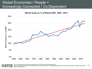 147 
Global Economies / People = 
Increasingly Connected / Co-Dependent 
World Trade as % of World GDP, 1960 - 2013 
30% 
25% 
20% 
15% 
10% 
5% 
0% 
1960 1965 1970 1975 1980 1985 1990 1995 2000 2005 2010 
World Trade as % of GDP 
Source: Trade data per World Trade Organization (WTO), GDP data per United Nations (UN). 
Note: World trade calculated as the sum of all countries’ imports (or exports). The biggest trading partners of USA includes EU nations, Canada, China, Mexico, 
Japan and South Korea. 
 