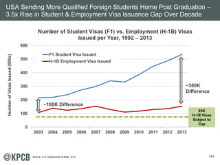 USA Sending More Qualified Foreign Students Home Post Graduation – 
3.5x Rise in Student & Employment Visa Issuance Gap Over Decade 
149 
600 
500 
400 
300 
200 
100 
0 
2003 2004 2005 2006 2007 2008 2009 2010 2011 2012 2013 
Number of Visas Issued (000s) 
Number of Student Visas (F1) vs. Employment (H-1B) Visas 
Issued per Year, 1992 – 2013 
F1 Student Visa Issued 
H-1B Employment Visa Issued 
~100K Difference 
~380K 
Difference 
85K 
H-1B Visas 
Subject to 
Cap 
Source: U.S. Department of State, 5/14. 
 