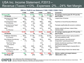 USA Inc. Income Statement, F2013 – 
Revenue (Taxes) +13%...Expenses -2%...-24% Net Margin 
151 
USA Inc. Profit & Loss Statement, F1998 / F2003 / F2008 / F2013 
F1998 F2003 F2008 F2013 Comments 
Revenue ($B) $1,722 $1,783 $2,524 $2,775 On average, revenue grew 3% Y/Y over the 
Y/Y Growth 9% -4% -2% 13% past 15 years 
Individual Income Taxes* $829 $794 $1,146 $1,316 Largest driver of revenue 
% of Revenue 48% 45% 45% 47% 
Social Insurance Taxes $572 $713 $900 $948 Payroll tax on Social Security & Medicare 
% of Revenue 33% 40% 36% 34% 
Corporate Income Taxes* $189 $132 $304 $274 Fluctuates significantly with economic conditions 
% of Revenue 11% 7% 12% 10% 
Other $133 $144 $174 $237 Includes estate & gift taxes / duties & fees; 
% of Revenue 8% 8% 7% 9% relatively stable 
Expense ($B) $1,652 $2,160 $2,983 $3,455 On average, expense grew 5% Y/Y over the 
Y/Y Growth 3% 7% 9% -2% past 15 years 
Entitlement / Mandatory $870 $1,168 $1,582 $2,049 Significant increase owing to aging population 
% of Expense 53% 54% 53% 59% and rising healthcare costs 
Non-Defense Discretionary $273 $434 $518 $551 Includes education / law enforcement / 
% of Expense 17% 20% 17% 16% transportation / general government 
"One-Time" Items -- -- $14 -- Includes discretionary spending on TARP, GSEs, 
% of Expense -- -- 0% -- and economic stimulus 
Defense $268 $405 $616 $633 Significant increase owing to on-going War on 
% of Expense 16% 19% 21% 18% Terror 
Net Interest on Public Debt $241 $153 $253 $221 Decreased owing to historic low interest rates 
% of Expense 15% 7% 8% 6% 
Surplus / Deficit ($B) $69 -$377 -$459 -$680 USA Inc. median net margin between 
Net Margin (%) 4% -21% -18% -24% 1998 & 2013 = -16% 
Source: White House Office of Management and Budget. 
Note: USA federal fiscal year ends in September; *individual & corporate income taxes include capital gains taxes. Non-defense discretionary includes federal 
spending on education, infrastructure, law enforcement, judiciary functions. 
 