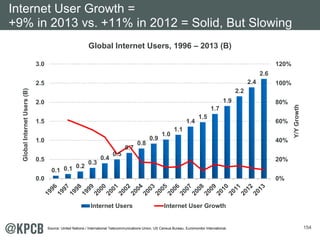 154 
Internet User Growth = 
+9% in 2013 vs. +11% in 2012 = Solid, But Slowing 
Global Internet Users, 1996 – 2013 (B) 
0.1 0.1 0.2 0.3 
0.4 0.5 
0.7 
0.8 
0.9 1.0 
1.1 
1.4 1.5 
1.7 
1.9 
2.2 
2.4 
2.6 
120% 
100% 
80% 
60% 
40% 
20% 
0% 
3.0 
2.5 
2.0 
1.5 
1.0 
0.5 
0.0 
Y/Y Growth 
Global Internet Users (B) 
Internet Users Internet User Growth 
Source: United Nations / International Telecommunications Union, US Census Bureau, Euromonitor International. 
 