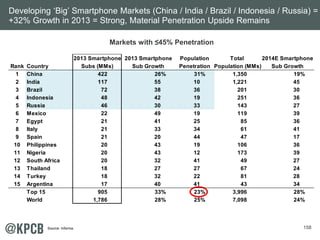 Developing ‘Big’ Smartphone Markets (China / India / Brazil / Indonesia / Russia) = 
+32% Growth in 2013 = Strong, Material Penetration Upside Remains 
2013 Smartphone 2013 Smartphone Population Total 2014E Smartphone 
Rank Country Subs (MMs) Sub Growth Penetration Population (MMs) Sub Growth 
1 China 422 26% 31% 1,350 19% 
2 India 117 55 10 1,221 45 
3 Brazil 72 38 36 201 30 
4 Indonesia 48 42 19 251 36 
5 Russia 46 30 33 143 27 
6 Mexico 22 49 19 119 39 
7 Egypt 21 41 25 85 36 
8 Italy 21 33 34 61 41 
9 Spain 21 20 44 47 17 
10 Philippines 20 43 19 106 36 
11 Nigeria 20 43 12 173 39 
12 South Africa 20 32 41 49 27 
13 Thailand 18 27 27 67 24 
14 Turkey 18 32 22 81 28 
15 Argentina 17 40 41 43 34 
Top 15 905 33% 23% 3,996 28% 
World 1,786 28% 25% 7,098 24% 
158 
Markets with ”3HQHWUDWLRQ 
Source: Informa. 
 