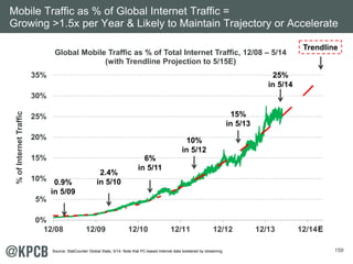 Mobile Traffic as % of Global Internet Traffic = 
Growing 1.5x per Year  Likely to Maintain Trajectory or Accelerate 
159 
35% 
30% 
25% 
20% 
15% 
10% 
5% 
0% 
12/08 12/09 12/10 12/11 12/12 12/13 12/14 
% of Internet Traffic 
Global Mobile Traffic as % of Total Internet Traffic, 12/08 – 5/14 
(with Trendline Projection to 5/15E) 
0.9% 
in 5/09 
2.4% 
in 5/10 
15% 
in 5/13 
6% 
in 5/11 
10% 
in 5/12 
Trendline 
E 
25% 
in 5/14 
Source: StatCounter Global Stats, 5/14. Note that PC-based Internet data bolstered by streaming. 
 