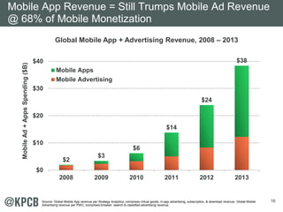 16 
Mobile App Revenue = Still Trumps Mobile Ad Revenue 
@ 68% of Mobile Monetization 
Global Mobile App + Advertising Revenue, 2008 – 2013 
$2 $3 
$6 
$14 
$24 
$38 
$40 
$30 
$20 
$10 
$0 
2008 2009 2010 2011 2012 2013 
Mobile Ad + Apps Spending ($B) 
Mobile Apps 
Mobile Advertising 
Source: Global Mobile App revenue per Strategy Analytics; comprises virtual goods, in-app advertising, subscription, & download revenue. Global Mobile 
Advertising revenue per PWC; comprises browser, search & classified advertising revenue. 
 