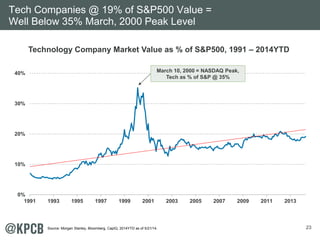 23 
Tech Companies @ 19% of S&P500 Value = 
Well Below 35% March, 2000 Peak Level 
40% 
30% 
20% 
10% 
0% 
Technology Company Market Value as % of S&P500, 1991 – 2014YTD 
March 10, 2000 = NASDAQ Peak, 
Tech as % of S&P @ 35% 
1991 1993 1995 1997 1999 2001 2003 2005 2007 2009 2011 2013 
Source: Morgan Stanley, Bloomberg, CapIQ, 2014YTD as of 5/21/14. 
 