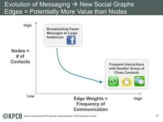 37 
Evolution of Messaging Æ New Social Graphs 
Edges = Potentially More Value than Nodes 
High 
Low Edge Weights = High 
Frequency of 
Communication 
Nodes = 
# of 
Contacts 
Broadcasting Fewer 
Messages to Large 
Audiences 
Frequent Interactions 
with Smaller Group of 
Close Contacts 
Source: Anjney Midha, KPCB Associate; Jared Morgenstern, KPCB Entrepreneur Partner. 
 