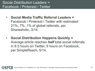 43 
Social Distribution Leaders = 
Facebook / Pinterest / Twitter 
• Social Media Traffic Referral Leaders = 
Facebook / Pinterest / Twitter with estimated 
21%, 7%, 1% of global referrals, per 
Shareaholic, 3/14. 
• Social Distribution Happens Quickly = 
Average article reaches half total social referrals 
in 6.5 hours on Twitter, 9 hours on Facebook, 
per SimpleReach, 5/14. 
Source: Shareaholic, 3/14. SimpleReach, 5/14. Note: Traffic referral % is percentage of total traffic referrals across Shareholic network. 
 
