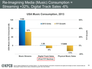 50 
Re-Imagining Media (Music) Consumption = 
Streaming +32%, Digital Track Sales -6% 
USA Music Consumption, 2013 
118B 
1.3B 172MM 
32% 
-6% 
-13% 
60% 
40% 
20% 
0% 
-20% 
120 
80 
40 
0 
Music Streams Digital Track Sales Physical Music Sales 
Y/Y Growth 
USA Music Units Consumed (B) 
2013 Units Y/Y Growth 
(First Y/Y Decline) 
Source: Nielsen & Billboard 2013 US Music Report, 1/14. Note that absolute consumption comparisons are apples-and-oranges as tracks / physical sales are 
likely played multiple times but data is illustrative as growth rate is key indicator. 
 