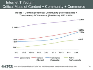56 
Internet Trifecta = 
Critical Mass of Content + Community + Commerce 
Houzz – Content (Photos) / Community (Professionals + 
Consumers) / Commerce (Products), 4/12 – 4/14 
Consumers Content 
(Photos) 
Commerce 
(Products) 
Active 
Professionals 
5.5MM 
400K 
120K 
70K 
23MM 
3.2MM 
2.5MM 
400K 
4/12 7/12 10/12 1/13 4/13 7/13 10/13 1/14 4/14 
Source: Houzz, Consumer defined as unique monthly users, Active Professional defined as active users of Houzz with a business profile. 
 
