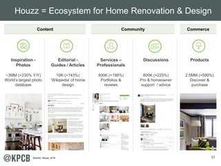 Houzz = Ecosystem for Home Renovation & Design 
57 
Content Community Commerce 
Inspiration - 
Photos 
~3MM (+230% Y/Y) 
World’s largest photo 
database 
Products 
2.5MM (+590%) 
Discover & 
purchase 
Services – 
Professionals 
400K (+198%) 
Portfolios & 
reviews 
Discussions 
800K (+225%) 
Pro & homeowner 
support / advice 
Editorial - 
Guides / Articles 
10K (+143%) 
‘Wikipedia’ of home 
design 
Source: Houzz, 4/14. 
 