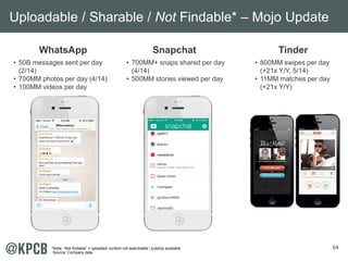 64 
Uploadable / Sharable / Not Findable* – Mojo Update 
Tinder 
• 800MM swipes per day 
(+21x Y/Y, 5/14) 
• 11MM matches per day 
(+21x Y/Y) 
Snapchat 
• 700MM+ snaps shared per day 
(4/14) 
• 500MM stories viewed per day 
WhatsApp 
• 50B messages sent per day 
(2/14) 
• 700MM photos per day (4/14) 
• 100MM videos per day 
*Note: “Not findable” = uploaded content not searchable / publicly available 
Source: Company data. 
 