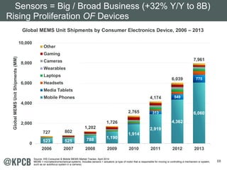 68 
Sensors = Big / Broad Business (+32% Y/Y to 8B) 
Rising Proliferation OF Devices 
Global MEMS Unit Shipments by Consumer Electronics Device, 2006 – 2013 
523 525 788 1,190 
1,914 
549 
313 6,060 
2,919 
4,362 
775 
727 802 
1,202 
1,726 
2,765 
4,174 
6,039 
7,961 
10,000 
8,000 
6,000 
4,000 
2,000 
0 
2006 2007 2008 2009 2010 2011 2012 2013 
Global MEMS Unit Shipments (MM) 
Other 
Gaming 
Cameras 
Wearables 
Laptops 
Headsets 
Media Tablets 
Mobile Phones 
Source: IHS Consumer & Mobile MEMS Market Tracker, April 2014. 
MEMS = microelectromechanical systems. Includes sensors + actuators (a type of motor that is responsible for moving or controlling a mechanism or system, 
such as an autofocus system in a camera). 
 