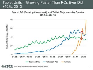 7 
Tablet Units = Growing Faster Than PCs Ever Did 
+52%, 2013 
Global PC (Desktop / Notebook) and Tablet Shipments by Quarter 
Q1:95 – Q4:13 
80 
Global Units Shipped (MMs) Desktop PCs Notebook PCs Tablets 
60 
40 
20 
0 
Q1:95 Q1:97 Q1:99 Q1:01 Q1:03 Q1:05 Q1:07 Q1:09 Q1:11 Q1:13 
Source: Morgan Stanley Research. Note: Notebook PCs include Netbooks. 
 