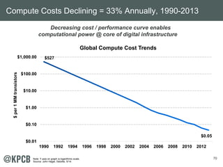 70 
Compute Costs Declining = 33% Annually, 1990-2013 
Decreasing cost / performance curve enables 
computational power @ core of digital infrastructure 
$527 
$0.05 
$1,000.00 
$100.00 
$10.00 
$1.00 
$0.10 
$0.01 
1990 1992 1994 1996 1998 2000 2002 2004 2006 2008 2010 2012 
$ per 1 MM transistors 
Global Compute Cost Trends 
Note: Y-axis on graph is logarithmic scale. 
Source: John Hagel, Deloitte, 5/14. 
 