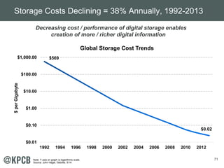 71 
Storage Costs Declining = 38% Annually, 1992-2013 
Decreasing cost / performance of digital storage enables 
creation of more / richer digital information 
$569 
$0.02 
$1,000.00 
$100.00 
$10.00 
$1.00 
$0.10 
$0.01 
1992 1994 1996 1998 2000 2002 2004 2006 2008 2010 2012 
$ per Gigabyte 
Global Storage Cost Trends 
Note: Y-axis on graph is logarithmic scale. 
Source: John Hagel, Deloitte, 5/14. 
 