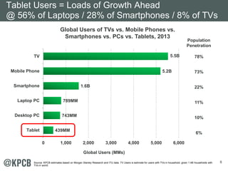 8 
Tablet Users = Loads of Growth Ahead 
@ 56% of Laptops / 28% of Smartphones / 8% of TVs 
Global Users of TVs vs. Mobile Phones vs. 
Smartphones vs. PCs vs. Tablets, 2013 
789MM 
743MM 
439MM 
1.6B 
5.5B 
5.2B 
0 1,000 2,000 3,000 4,000 5,000 6,000 
TV 
Mobile Phone 
Smartphone 
Laptop PC 
Desktop PC 
Tablet 
Global Users (MMs) 
Population 
Penetration 
78% 
73% 
22% 
11% 
10% 
6% 
Source: KPCB estimates based on Morgan Stanley Research and ITU data. TV Users is estimate for users with TVs in household, given 1.4B households with 
TVs in world. 
 
