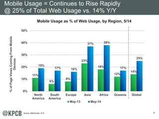 9 
Mobile Usage = Continues to Rise Rapidly 
@ 25% of Total Web Usage vs. 14% Y/Y 
Mobile Usage as % of Web Usage, by Region, 5/14 
11% 
6% 
8% 
23% 
18% 
12% 
14% 
19% 
17% 16% 
37% 38% 
17% 
25% 
50% 
40% 
30% 
20% 
10% 
0% 
North 
America 
South 
America 
Europe Asia Africa Oceania Global 
% of Page Views Coming From Mobile 
Devices 
May-13 May-14 
Source: StatCounter, 5/14. 
 