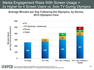 Media Engagement Rises With Screen Usage = 
2x Higher for 4 Screen Users vs. Solo TV During Olympics 
98 
Average Minutes per Day Following the Olympics, by Device, 
2012 Olympics Fans 
47 
Spent 
51 55 
Minutes 59 
50 
367 
300 
259 268 Tablet 40 
600 
500 
400 
300 
200 
100 
0 
TV Only TV + PC TV + PC + Phone TV + PC + Phone + 
per Day Following Olympics 
TV 
PC (Desktop + Notebook) 
Phone 
Tablet 
Source: ComScore Single Source Multi-Platform Study, London Olympics Lab for NBC, 7/12. 
Note: Data based on total day time spent. N = 720 panelists that use multiple devices and are Olympic fans. 
 