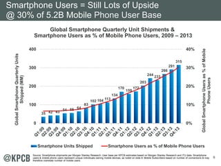 6
Global Smartphone Quarterly Unit Shipments &
Smartphone Users as % of Mobile Phone Users, 2009 – 2013
35 42 43
54 55 64
83
102 104 113
134
170
159
172
203
244
233
266
291
315
0%
10%
20%
30%
40%
0
100
200
300
400
GlobalSmartphoneUsersas%ofMobile
PhoneUsers
GlobalSmartphoneQuarterlyUnits
Shipped(MM)
Smartphone Units Shipped Smartphone Users as % of Mobile Phone Users
Source: Smartphone shipments per Morgan Stanley Research. User base per KPCB estimates based on Morgan Stanley Research and ITU data. Smartphone
users & mobile phone users represent unique individuals owning mobile devices, as noted on slide 8; Mobile Subscribers based on number of connections & may
therefore overstate number of mobile users.
Smartphone Users = Still Lots of Upside
@ 30% of 5.2B Mobile Phone User Base
 