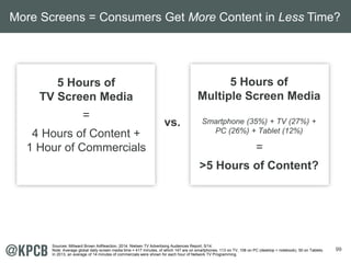 99
5 Hours of
TV Screen Media
=
4 Hours of Content +
1 Hour of Commercials
5 Hours of
Multiple Screen Media
Smartphone (35...