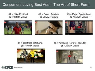 112 
Consumers Loving Best Ads = The Art of Short-Form 
#1 = Nike Footb a ll 
@ 49MM+ Views 
#2 = Dove: Patches 
@ 20MM+ Views 
#5 = “Unsung Hero” (Thai Life) 
@ 12MM+ Views 
#4 = Castrol Footkhana 
@ 14MM+ Views 
#3 = Evian Spider Man 
@ 16MM+ Views 
. 
Source: YouTube 
 