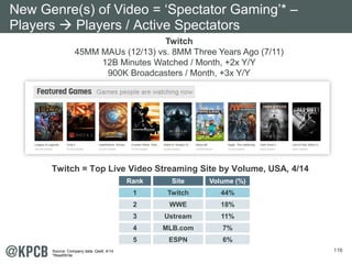 116 
New Genre(s) of Video = ‘Spectator Gaming’* – 
Players Æ Players / Active Spectators 
Twitch 
45MM MAUs (12/13) vs. 8MM Three Years Ago (7/11) 
12B Minutes Watched / Month, +2x Y/Y 
900K Broadcasters / Month, +3x Y/Y 
Twitch = Top Live Video Streaming Site by Volume, USA, 4/14 
Rank Site Volume (%) 
1 Twitch 44% 
2 WWE 18% 
3 Ustream 11% 
4 MLB.com 7% 
5 ESPN 6% 
Source: Company data. Qwilt, 4/14. 
*ReadWrite 
 