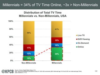 Millennials = 34% of TV Time Online, ~3x > Non-Millennials 
122 
12% 34% 
12% 
10% 
17% 
15% 
59% 
41% 
100% 
80% 
60% 
40% 
20% 
0% 
Non-Millennials Millennials 
Live TV 
DVR Viewing 
On-Demand 
Online 
Distribution of Total TV Time 
Millennials vs. Non-Millennials, USA 
Source: Verizon Digital Media Study, 3/14. 
Note: Study encompassed quantitative survey of 1,000 USA consumers (800 millennials age 16-34 and 200 non-millennials age 35-64). 
Data collected on 11/13. 
 