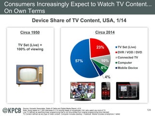 Consumers Increasingly Expect to Watch TV Content... 
On Own Terms 
124 
Device Share of TV Content, USA, 1/14 
Circa 1950 
TV Set (Live) = 
100% of viewing 
57% 
Circa 2014 
23% 
10% 
6% 
4% 
TV Set (Live) 
DVR / VOD / DVD 
Connected TV 
Computer 
Mobile Device 
Source: Horowitz Associates, State of Cable and Digital Media Report, 4/14. 
Note: Study based on 1,200 interviews in 1/14 among heads of households (18+) who watch any kind of TV. 
Live TV defined as watching linear programming that is not time-shifted from original programming time intended. 
TV Content defined as any type of video content. Computer includes desktop + notebook. Mobile includes smartphone + tablet. 
 