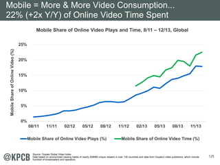 125 
Mobile = More & More Video Consumption... 
22% (+2x Y/Y) of Online Video Time Spent 
25% 
20% 
15% 
10% 
5% 
0% 
Mobile Share of Online Video Plays and Time, 8/11 – 12/13, Global 
08/11 11/11 02/12 05/12 08/12 11/12 02/13 05/13 08/13 11/13 
Mobile Share of Online Video (%) 
Mobile Share of Online Video Plays (%) Mobile Share of Online Video Time (%) 
Source: Ooyala Global Video Index. 
Data based on anonymized viewing habits of nearly 200MM unique viewers in over 130 countries and data from Ooyala’s video publishers, which include 
hundred of broadcasters and operators. 
 