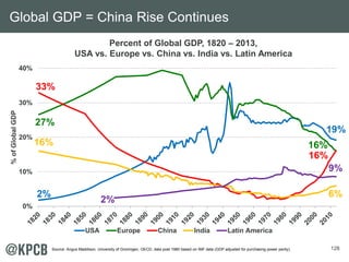 9% 
128 
Global GDP = China Rise Continues 
Percent of Global GDP, 1820 – 2013, 
USA vs. Europe vs. China vs. India vs. Latin America 
40% 
30% 
20% 
10% 
0% 
% of Global GDP 
USA Europe China India Latin America 
27% 
16% 
33% 
16% 
2% 
19% 
16% 
6% 
2% 
Source: Angus Maddison, University of Groningen, OECD, data post 1980 based on IMF data (GDP adjusted for purchasing power parity). 
 