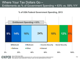 Where Your Tax Dollars Go – 
Entitlements as % of Government Spending = 63% vs. 59% Y/Y 
152 
% of USA Federal Government Spending, 2013 
Entitlement Spending = 63% 
9% 14% 16% 24% 18% 12% 6% 
Medicaid Medicare Income Security Social Security 
Defense Other Interest 
0% 20% 40% 60% 80% 100% 
Source: White House OMB. 
Note: Income security includes unemployment; food, nutrition and housing assistance; federal retirement. 
Other expenses include transportation, education, justice, and other general government functions. 
 