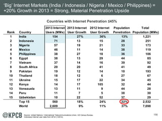‘Big’ Internet Markets (India / Indonesia / Nigeria / Mexico / Philippines) = 
+20% Growth in 2013 = Strong, Material Penetration Upside 
Rank Country Users (MMs) User Growth User Growth Penetration Population (MMs) 
1 India 154 27% 36% 13% 1,221 
2 Indonesia 71 13 15 28 251 
3 Nigeria 57 19 21 33 173 
4 Mexico 46 11 14 38 119 
5 Philippines 38 27 18 36 106 
6 Egypt 38 13 29 44 85 
7 Vietnam 37 14 16 39 92 
8 South Africa 20 20 41 41 49 
9 Pakistan 19 12 14 10 193 
10 Thailand 18 12 6 27 67 
11 Ukraine 15 17 22 34 45 
12 Kenya 14 17 105 32 44 
13 Venezuela 13 11 9 44 28 
14 Peru 11 7 5 38 30 
15 Uzbekistan 10 22 52 37 29 
156 
&RXQWULHVZLWK,QWHUQHW3HQHWUDWLRQ” 
2013 Internet 2013 Internet 2012 Internet Population Total 
Top 15 560 18% 24% 22% 2,532 
World 2,609 9% 11% 37% 7,098 
Source: United Nations / International Telecommunications Union, US Census Bureau. 
Indonesia Internet user data from APJII (1/2014). 
 