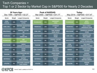 Tech Companies = 
Top 1 or 2 Sector by Market Cap in SP500 for Nearly 2 Decades 
162 
20 Years Ago: Peak of NASDAQ: Today: 
Dec 1994 – SP500 = $3.2T Mar 2000 – SP500 = $11.7T May 2014 – SP500 = $17.4T 
Sector Weight Largest Companies Sector Weight Largest Companies Sector Weight Largest Companies 
CONS. 
STAPLES 14% COCA-COLA 
ALTRIA TECHNOLOGY 35% MICROSOFT 
CISCO TECHNOLOGY 19% APPLE 
GOOGLE 
CONS. DISC. 13% MOTORS LIQUIDATION 
FORD FINANCIALS 13% CITIGROUP 
AIG FINANCIALS 16% WELLS FARGO 
JPMORGAN CHASE 
INDUSTRIALS 13% GENERAL ELECTRIC 
3M CONS. DISC. 10% TIME WARNER 
HOME DEPOT HEALTHCARE 13% JOHNSON  JOHNSON 
PFIZER 
FINANCIALS 11% AIG 
FANNIE MAE HEALTHCARE 10% MERCK 
PFIZER CONS. DISC. 12% AMAZON.COM 
WALT DISNEY 
TECHNOLOGY 11% IBM 
MICROSOFT INDUSTRIALS 8% GENERAL ELECTRIC 
TYCO INDUSTRIALS 11% GENERAL ELECTRIC 
UNITED TECHNOLOGIES 
HEALTHCARE 10% MERCK 
JOHNSON  JOHNSON TELECOM 7% SOUTHWESTERN BELL 
ATT 
CONS. 
STAPLES 11% WAL-MART 
PROCTOR  GAMBLE 
ENERGY 9% EXXON 
MOBIL CONS. STAPLES 7% WAL-MART 
COCA-COLA ENERGY 10% EXXON MOBIL 
CHEVRON 
TELECOM 8% SOUTHWESTERN BELL 
CHEVRON MATERIALS 3% DUPONT 
GTE ENERGY 5% EXXON MOBIL 
MONSANTO 
MATERIALS 7% DUPONT 
DOW CHEMICAL MATERIALS 2% DUPONT 
ALCOA UTILITIES 3% DUKE ENERGY 
NEXTERA ENERGY 
UTILITIES 4% SOUTHERN COMPANY 
DUKE ENERGY UTILITIES 2% DUKE ENERGY 
AES TELECOM 2% VERIZON 
ATT 
Source: CapIQ, updated as of 5/21/14. 
 
