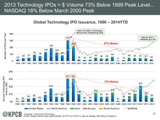 2013 Technology IPOs = $ Volume 73% Below 1999 Peak Level... 
NASDAQ 18% Below March 2000 Peak 
400 
Global Technology IPO Issuance, 1990 – 2014YTD 
Year 
310 
May 22, 2014 = 
per 300 
NASDAQ @ 4,154 
IPOs 221 
87% Below 
193 
200 
of 134 
126 
Number 93 100 
76 
86 
44 51 
50 65 
48 22 44 43 20 16 19 
38 39 
41 6 15 
25 
0 
1990 1991 1992 1993 1994 1995 1996 1997 1998 1999 2000 2001 2002 2003 2004 2005 2006 2007 2008 2009 2010 2011 2012 2013 2014 
$40 
$31 $31 
$30 
73% Below 
$21 
$20 
$18 
$12 
$12 
$10 
$9 
$10 
$11 
$7 $6 
$7 $7 
$8 
$8 
$4 $5 
$5 
$1 $2 
$3 
$2 $2 
$4 
$1 
$0 
1990 1991 1992 1993 1994 1995 1996 1997 1998 1999 2000 2001 2002 2003 2004 2005 2006 2007 2008 2009 2010 2011 2012* 2013 2014 
United States North America Asia Europe South America NASDAQ 
21 March 10, 2000 = Technology 
Market Peak, NASDAQ @ 5,049 
Annual Technology IPO 
Volume ($B) 
*Facebook = 75% of 2012 IPO $ value. 
Source: Morgan Stanley Equity Capital Markets, 2014YTD as of 5/21/14, data per Dealogic, Bloomberg, & Capital IQ. 
 