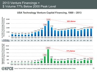 22 
2013 Venture Financings = 
$ Volume 77% Below 2000 Peak Level 
USA Technology Venture Capital Financing, 1989 – 2013 
765 636 589 679 586 655 
985 
1,462 
1,782 
2,354 
3,668 
5,476 
3,182 
2,141 1,898 2,036 2,095 2,349 2,505 2,587 
1,918 
2,230 
2,571 2,637 2,746 
6,000 
4,500 
3,000 
1,500 
0 
1989 1990 1991 1992 1993 1994 1995 1996 1997 1998 1999 2000 2001 2002 2003 2004 2005 2006 2007 2008 2009 2010 2011 2012 2013 
# of USA Technology Companies 
Receiving Venture Financing 
50% Below 
Funding per 
Financing ($MM) $3 $3 $2 $5 $4 $4 $5 $5 $6 $8 $14 $18 $11 $8 $8 $9 $8 $9 $8 $9 $7 $7 $10 $8 $9 
$2 $2 $1 $3 $2 $3 $5 $8 $11 
$19 
$50 
$101 
$35 
77% Below 
$18 $15 $18 $17 $22 $20 $24 
$13 $17 
$25 $20 $24 
$125 
$100 
$75 
$50 
$25 
$0 
1989 1990 1991 1992 1993 1994 1995 1996 1997 1998 1999 2000 2001 2002 2003 2004 2005 2006 2007 2008 2009 2010 2011 2012 2013 
Aggregate Venture Financing for 
US Technology Companies ($B) 
Source: Thomson ONE. Funding per Financing ($MM) calculated as total venture financing per year divided by number of deals. 
 