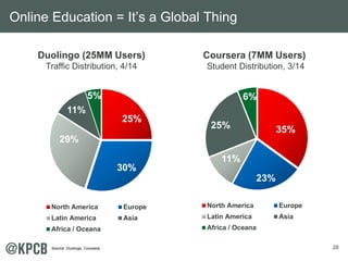 28 
Online Education = It’s a Global Thing 
Duolingo (25MM Users) 
Traffic Distribution, 4/14 
25% 
30% 
11% 
29% 
5% 
North America Europe 
Latin America Asia 
Africa / Oceana 
35% 
23% 
25% 
11% 
6% 
North America Europe 
Latin America Asia 
Africa / Oceana 
Source: Duolingo, Coursera. 
Coursera (7MM Users) 
Student Distribution, 3/14 
 
