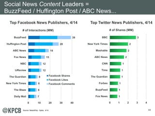 Social News Content Leaders = 
BuzzFeed / Huffington Post / ABC News... 
Top Facebook News Publishers, 4/14 Top Twitter News Publishers, 4/14 
44 
# of Interactions (MM) # of Shares (MM) 
8 
8 
8 
7 
12 
12 
15 
19 
28 
39 
0 10 20 30 40 
BuzzFeed 
Huffington Post 
ABC News 
Fox News 
NBC 
IJReview 
The Guardian 
New York Times 
The Blaze 
Daily Mail 
Facebook Shares 
Facebook Likes 
Facebook Comments 
1 
1 
1 
1 
1 
1 
2 
2 
2 
3 
0 1 2 3 4 
BBC 
New York Times 
Mashable 
ABC News 
CNN 
Time 
The Guardian 
Forbes 
BuzzFeed 
Fox News 
Source: NewsWhip - Spike, 4/14. 
 