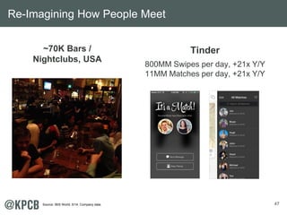 47 
Re-Imagining How People Meet 
~70K Bars / 
Nightclubs, USA 
Tinder 
800MM Swipes per day, +21x Y/Y 
11MM Matches per day, +21x Y/Y 
Source: IBIS World, 5/14. Company data. 
 