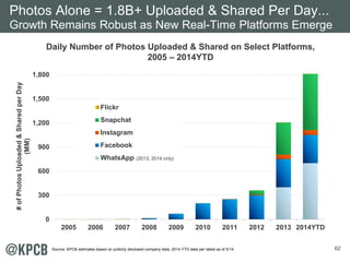 62 
Photos Alone = 1.8B+ Uploaded & Shared Per Day... 
Growth Remains Robust as New Real-Time Platforms Emerge 
Daily Number of Photos Uploaded & Shared on Select Platforms, 
1,800 
1,500 
1,200 
900 
600 
300 
0 
2005 2006 2007 2008 2009 2010 2011 2012 2013 2014YTD 
# of Photos Uploaded & Shared per Day 
(MM) 
Flickr 
Snapchat 
Instagram 
Facebook 
WhatsApp 
2005 – 2014YTD 
(2013, 2014 only) 
Source: KPCB estimates based on publicly disclosed company data, 2014 YTD data per latest as of 5/14. 
 
