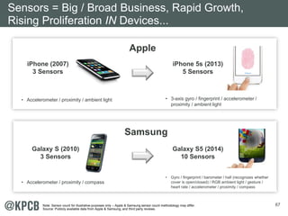 67 
Sensors = Big / Broad Business, Rapid Growth, 
Rising Proliferation IN Devices... 
iPhone (2007) 
3 Sensors 
iPhone 5s (2013) 
5 Sensors 
Galaxy S (2010) 
3 Sensors 
• 3-axis gyro / fingerprint / accelerometer / 
proximity / ambient light 
Galaxy S5 (2014) 
10 Sensors 
Samsung 
• Gyro / fingerprint / barometer / hall (recognizes whether 
cover is open/closed) / RGB ambient light / gesture / 
heart rate / accelerometer / proximity / compass 
• Accelerometer / proximity / ambient light 
• Accelerometer / proximity / compass 
Apple 
Note: Sensor count for illustrative purposes only – Apple & Samsung sensor count methodology may differ. 
Source: Publicly available data from Apple & Samsung, and third party reviews. 
 
