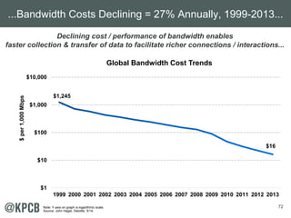 ...Bandwidth Costs Declining = 27% Annually, 1999-2013... 
Declining cost / performance of bandwidth enables 
faster collection & transfer of data to facilitate richer connections / interactions... 
1999 2000 2001 2002 2003 2004 2005 2006 2007 2008 2009 2010 2011 2012 2013 $ per 1,000 Mbps 
72 
$1,245 
$16 
$10,000 
$1,000 
$100 
$10 
$1 
Global Bandwidth Cost Trends 
Note: Y-axis on graph is logarithmic scale. 
Source: John Hagel, Deloitte, 5/14. 
 